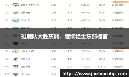 雄鹿队大胜灰熊，继续稳坐东部榜首